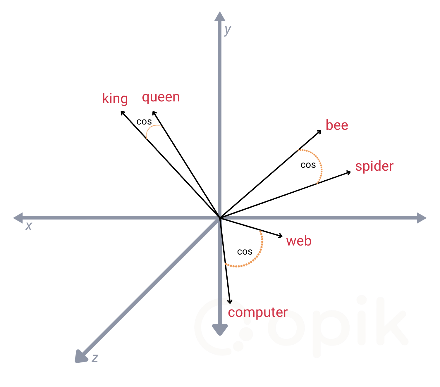 A graphic of a 3D axis with the vector embeddings of various words plotted and the cosine similarity calculated between each.